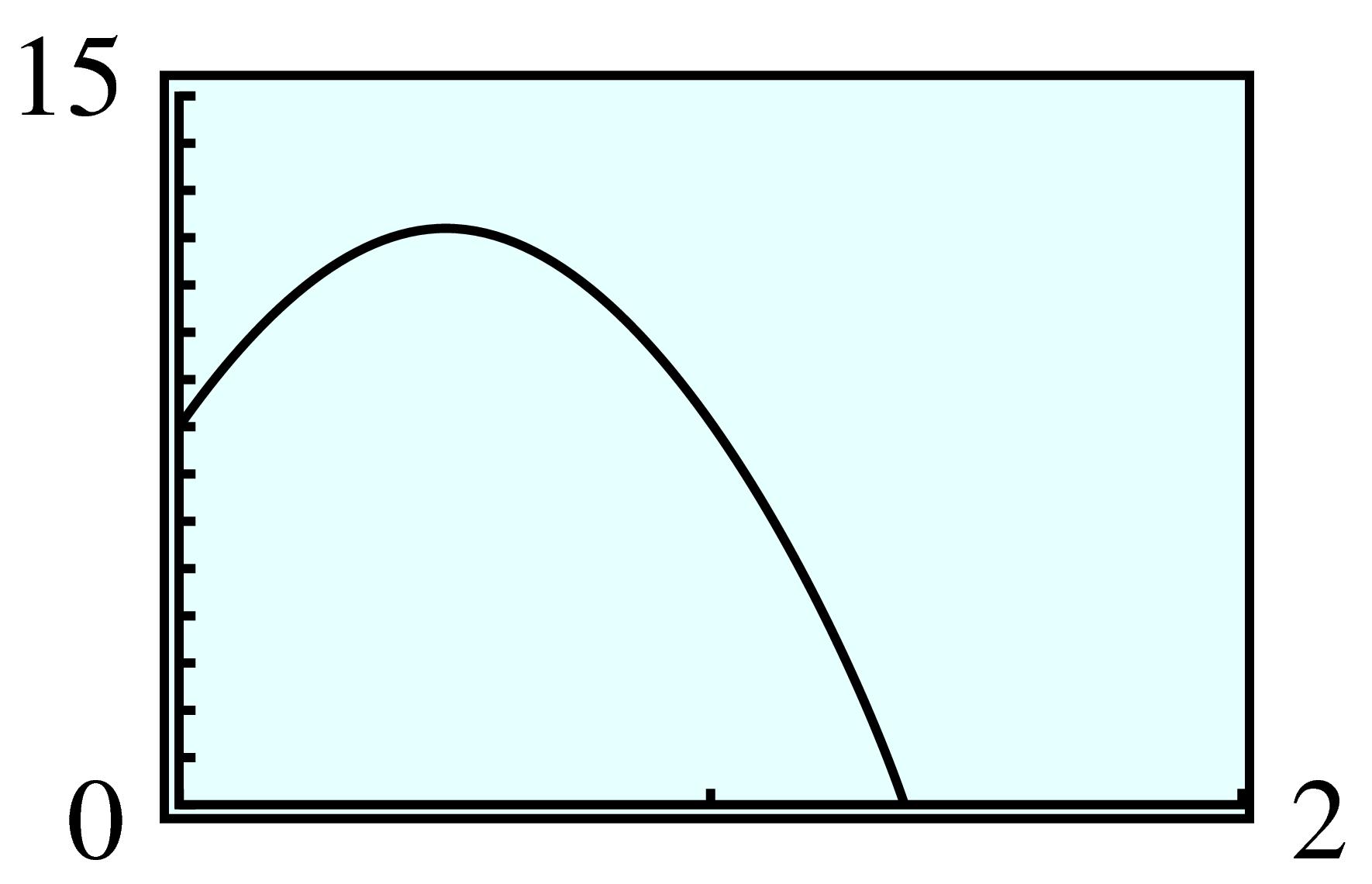 parabola