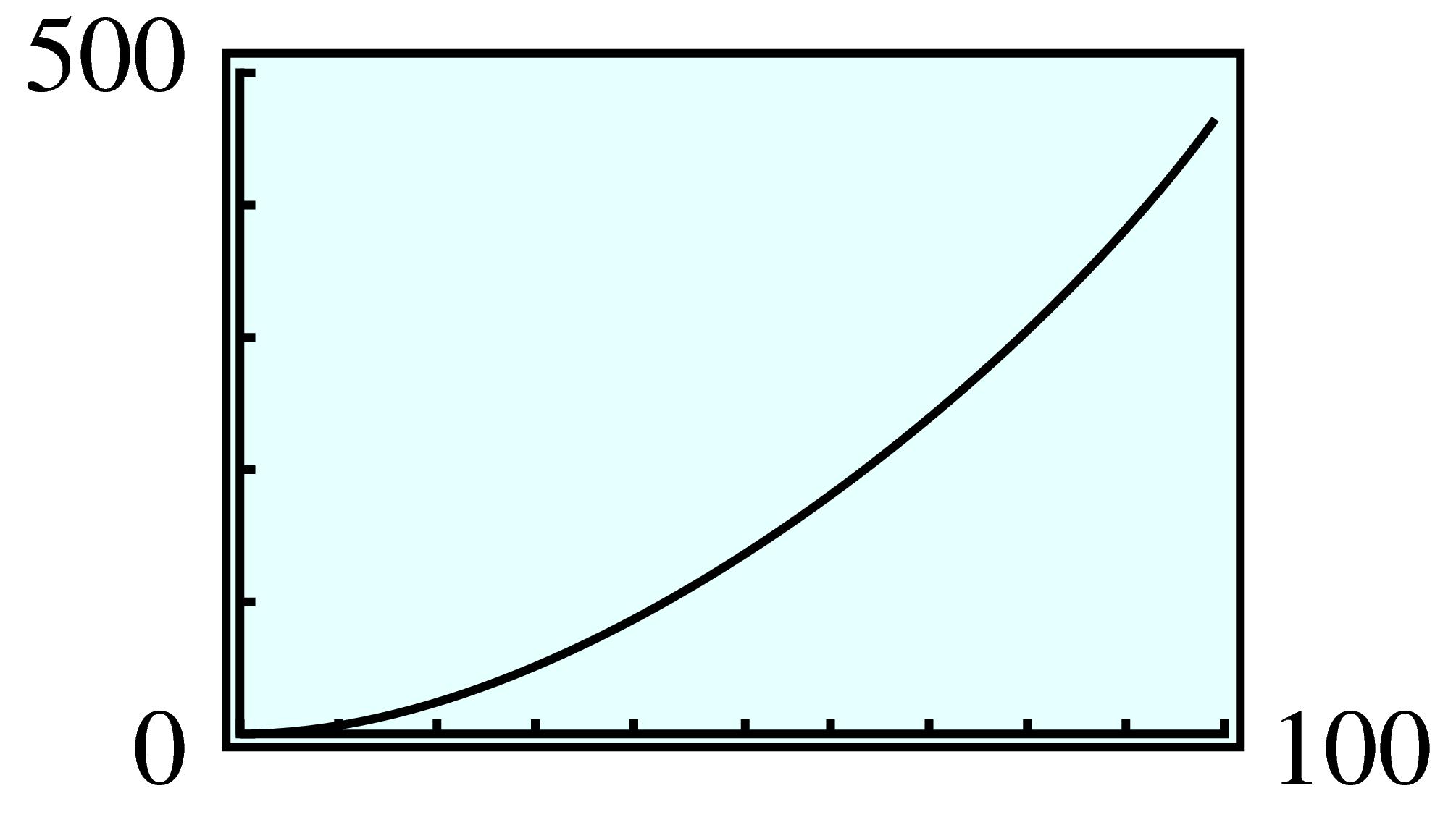 parabola