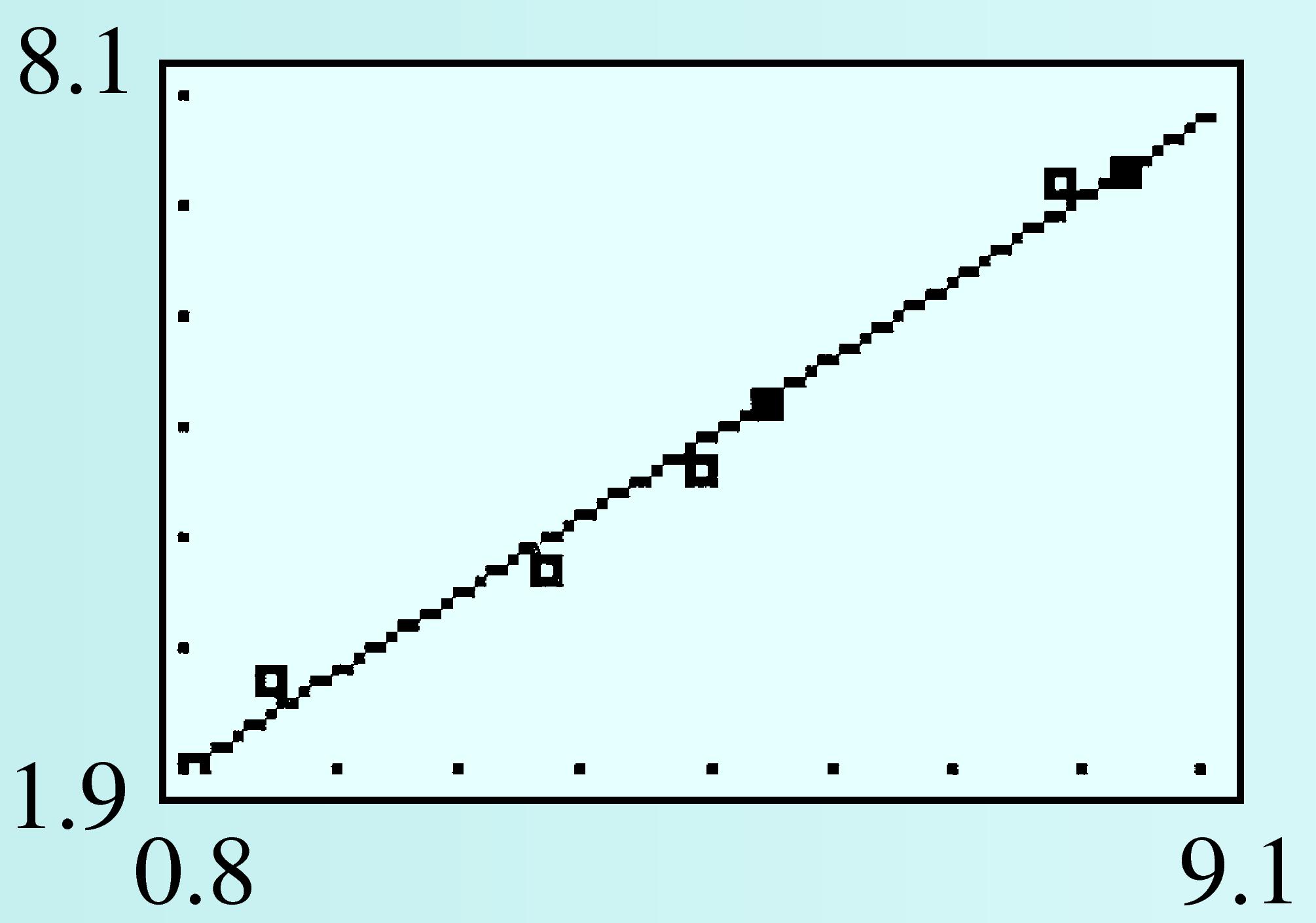 graphing calculator scatterplot with regression line